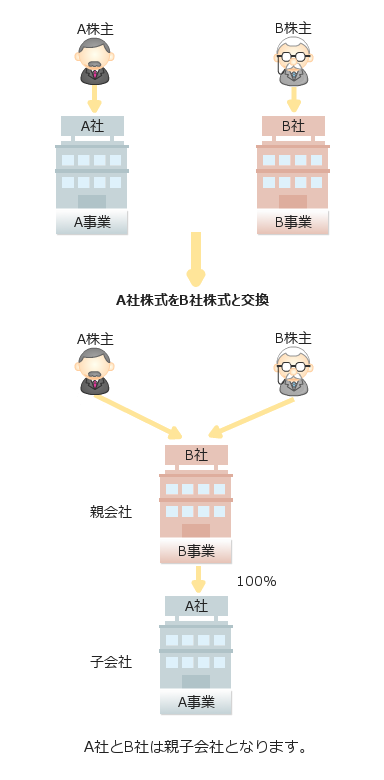 株式交換