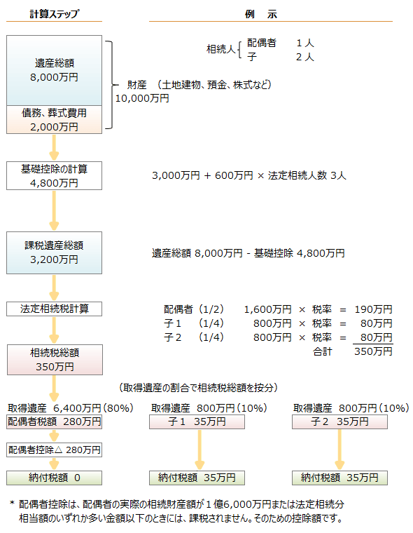 相続税の計算過程