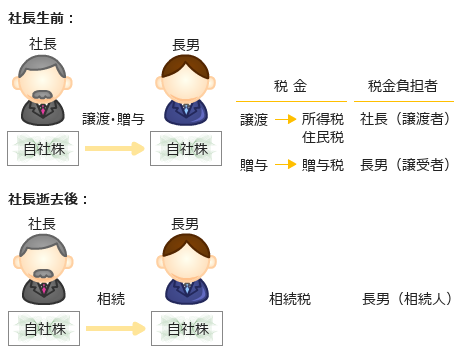 自社株譲渡方法