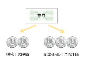 株式評価